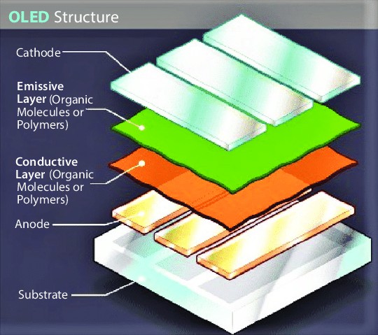 The basic OLED device architecture.